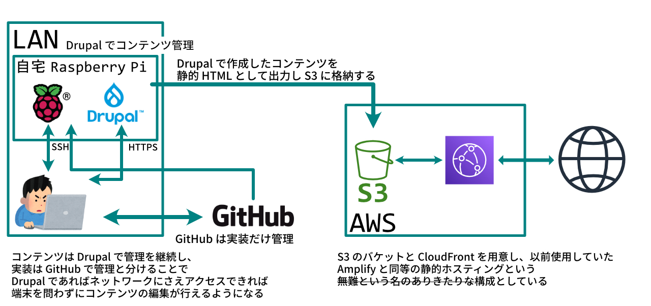 オンプレ Raspberry Pi 環境で Drupal をコンテナで立ち上げ、静的 HTML を出力して S3 と CloudFront 構成でホスティングをしている