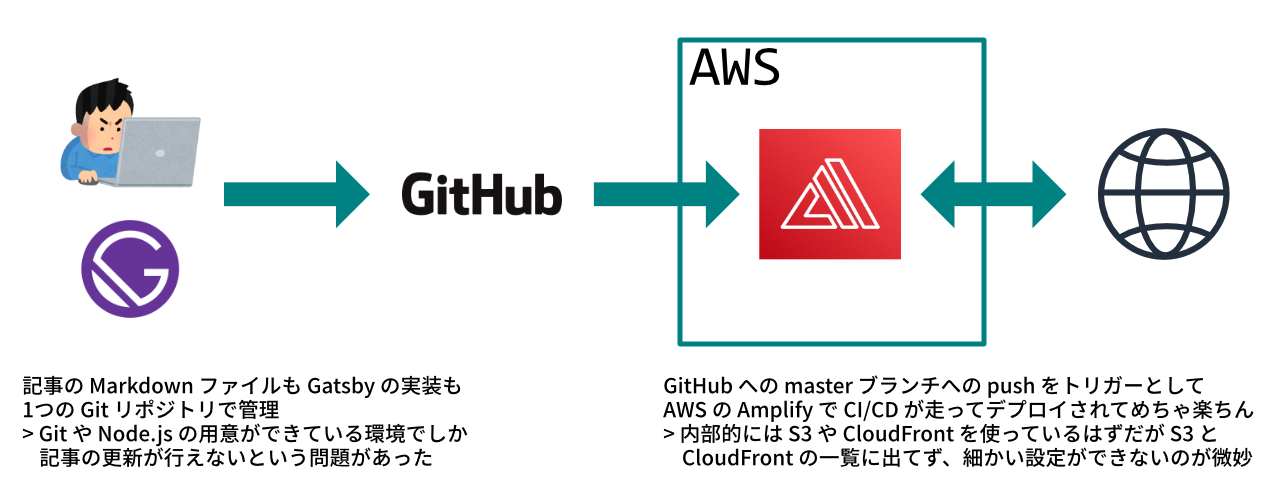 ブログリニューアル前は Gatsby と Amazon Amplify の組み合わせとしていた